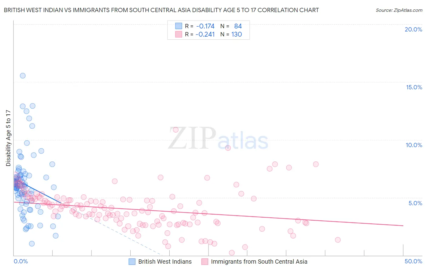 British West Indian vs Immigrants from South Central Asia Disability Age 5 to 17