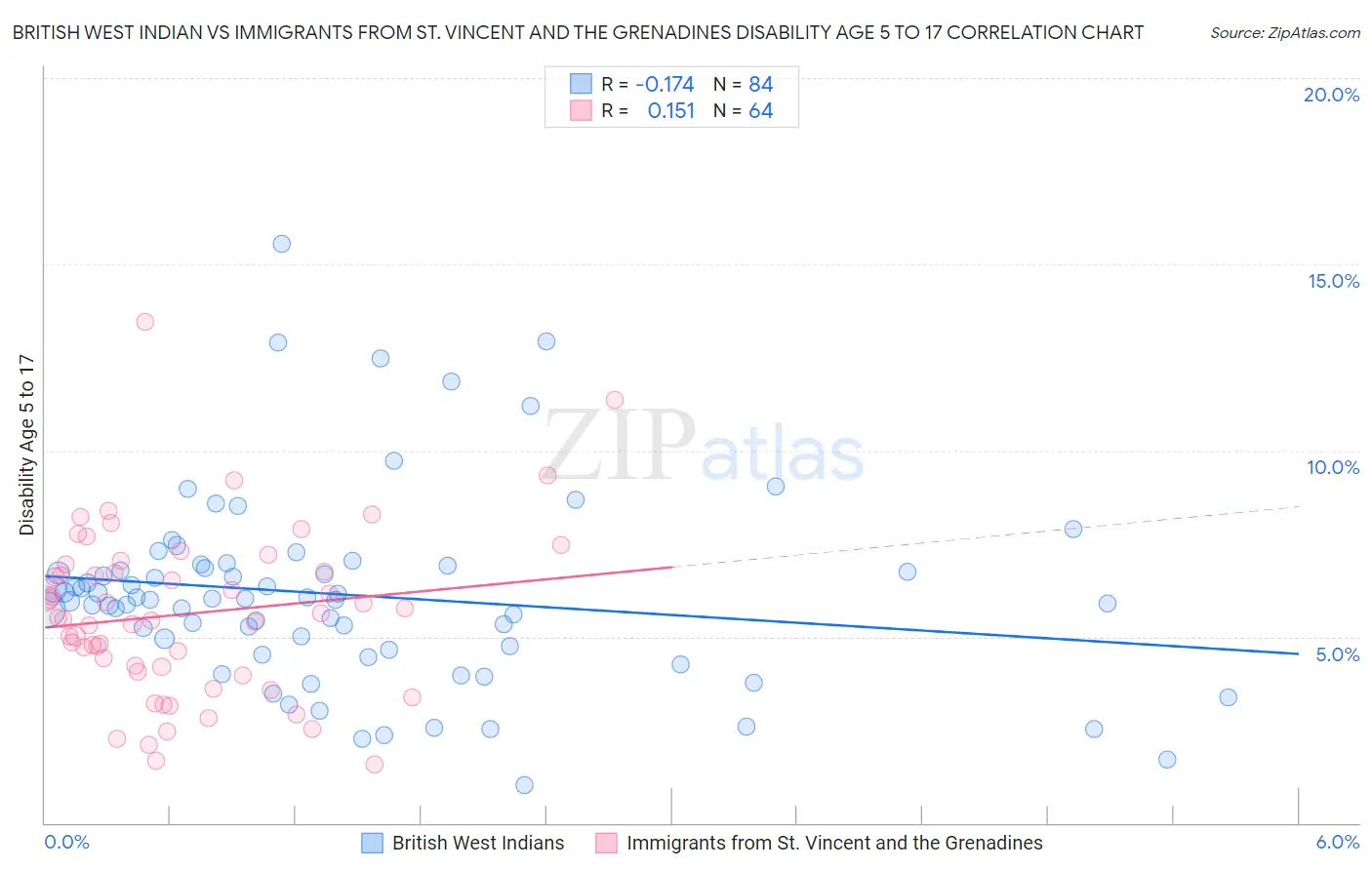 British West Indian vs Immigrants from St. Vincent and the Grenadines Disability Age 5 to 17