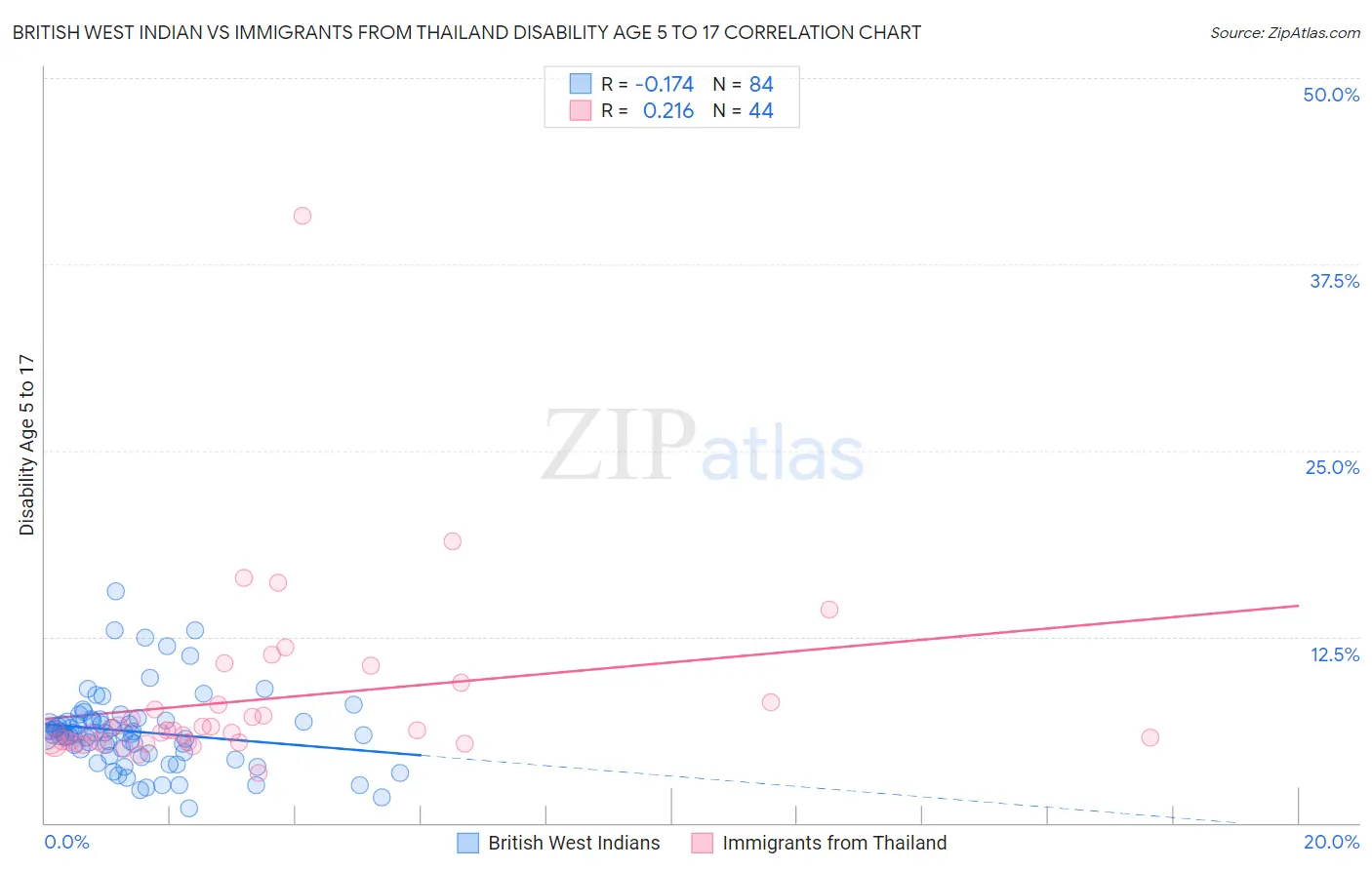 British West Indian vs Immigrants from Thailand Disability Age 5 to 17