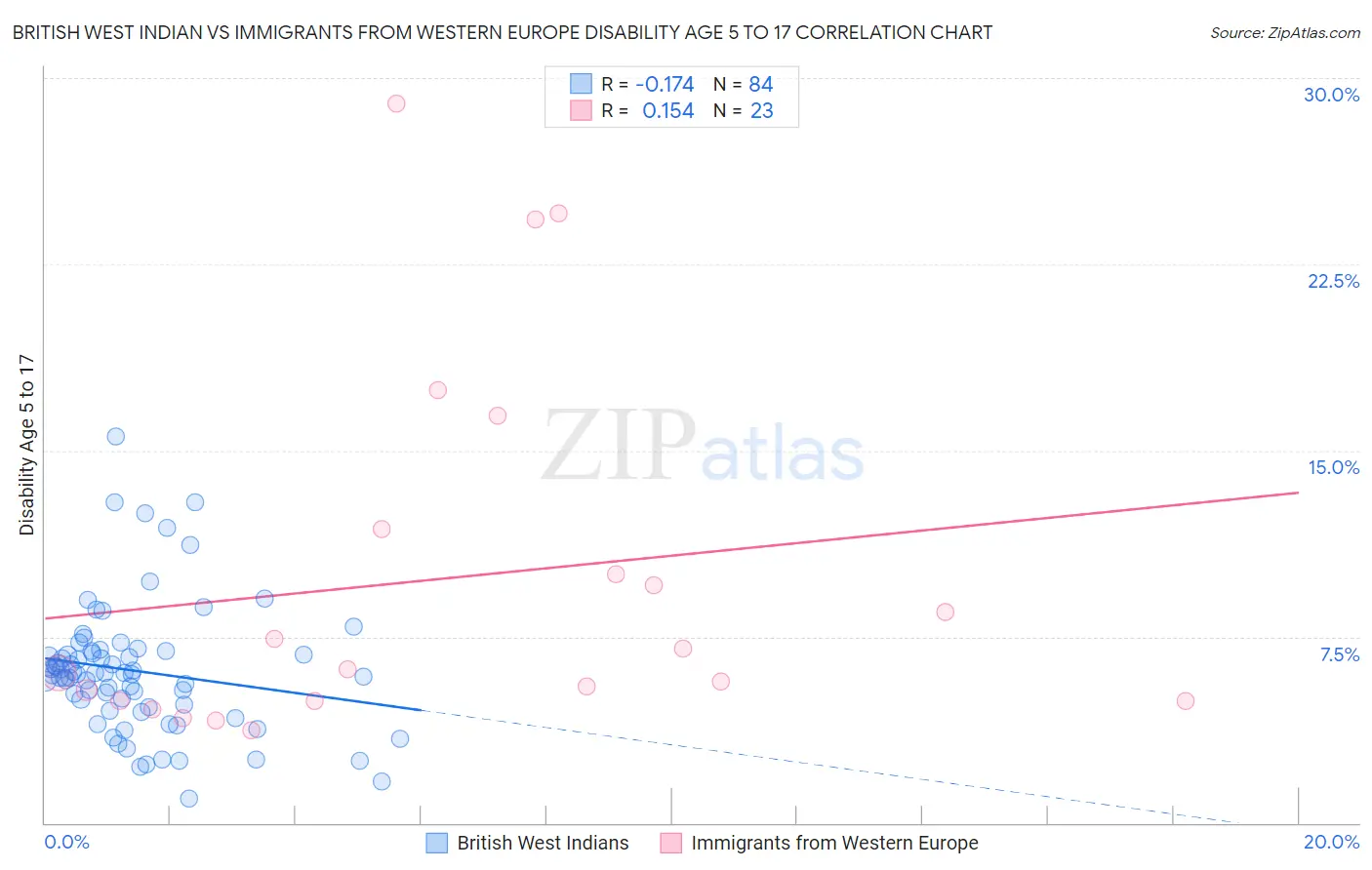 British West Indian vs Immigrants from Western Europe Disability Age 5 to 17