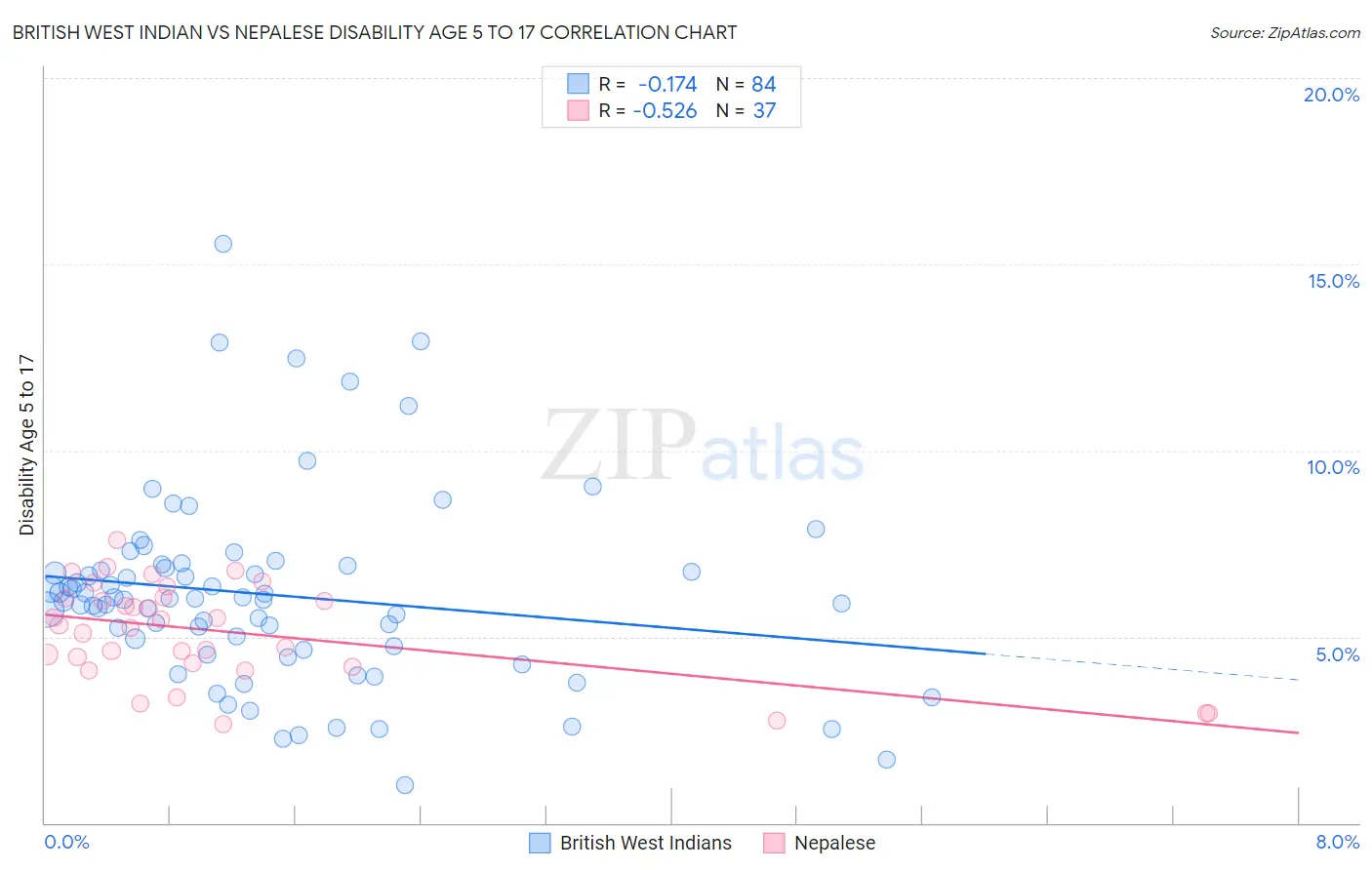 British West Indian vs Nepalese Disability Age 5 to 17