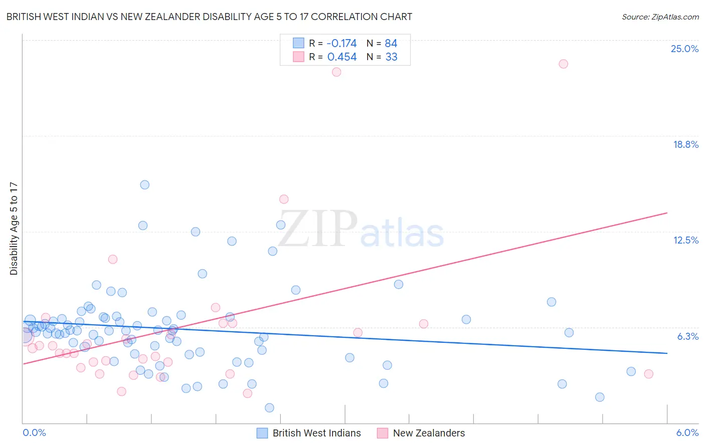 British West Indian vs New Zealander Disability Age 5 to 17