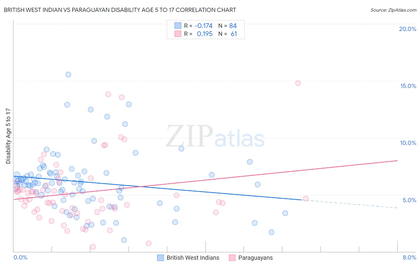 British West Indian vs Paraguayan Disability Age 5 to 17