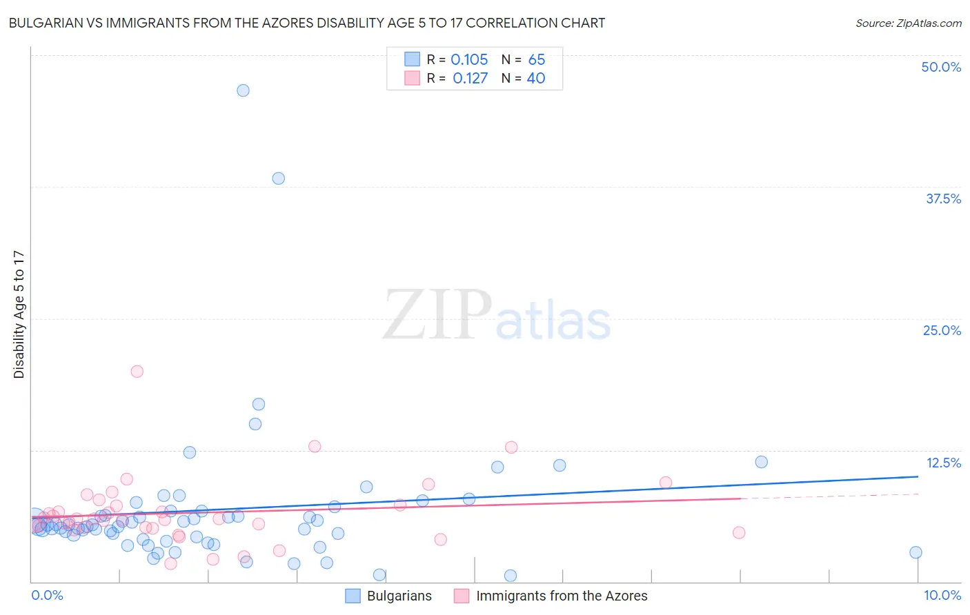 Bulgarian vs Immigrants from the Azores Disability Age 5 to 17