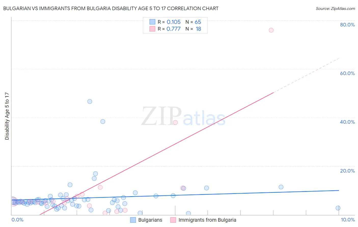 Bulgarian vs Immigrants from Bulgaria Disability Age 5 to 17