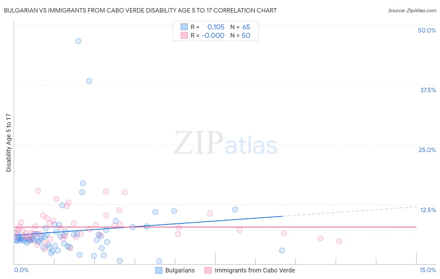 Bulgarian vs Immigrants from Cabo Verde Disability Age 5 to 17