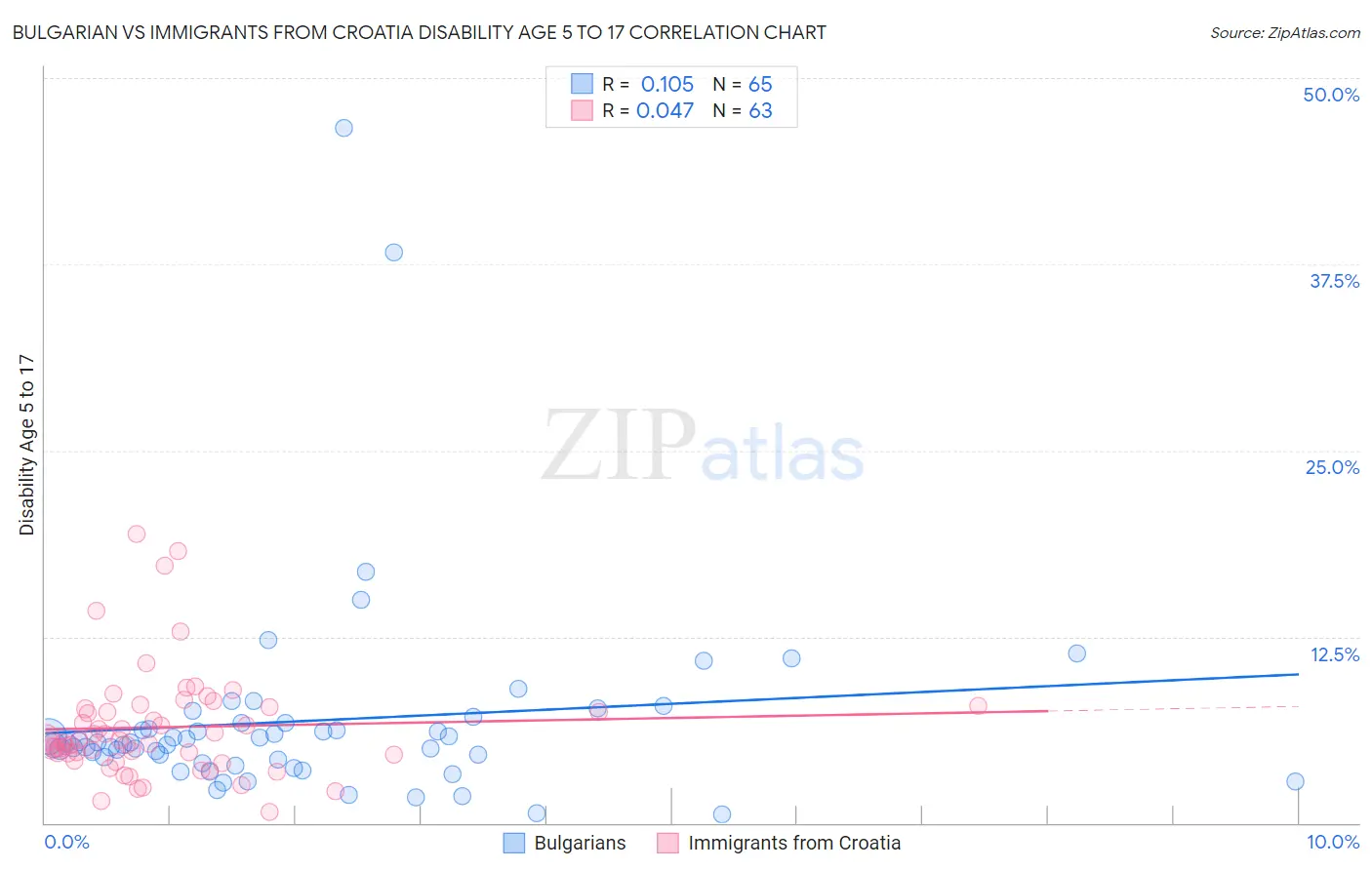 Bulgarian vs Immigrants from Croatia Disability Age 5 to 17