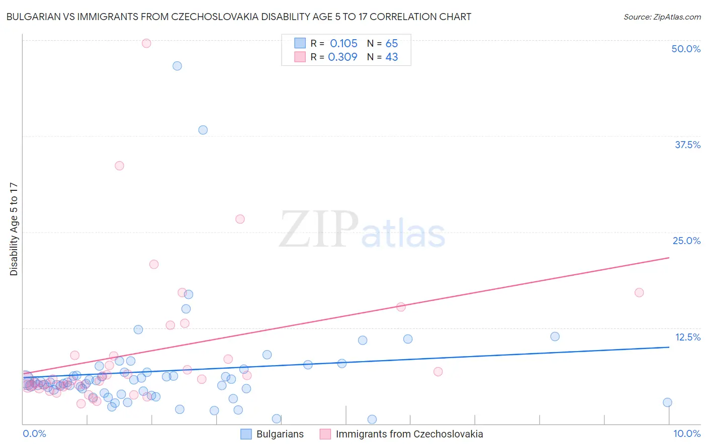 Bulgarian vs Immigrants from Czechoslovakia Disability Age 5 to 17