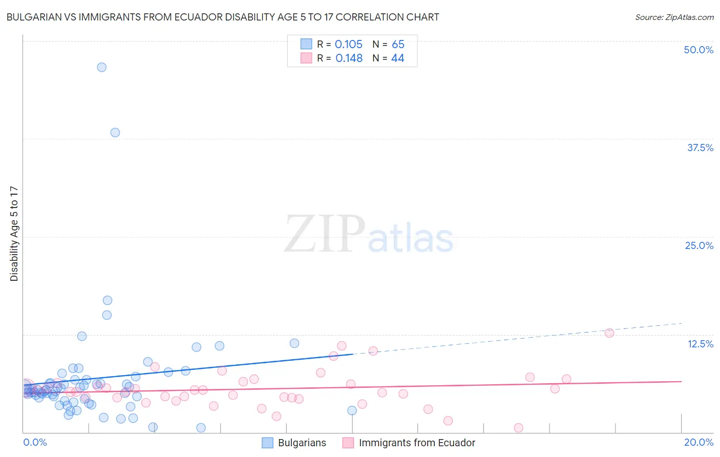 Bulgarian vs Immigrants from Ecuador Disability Age 5 to 17