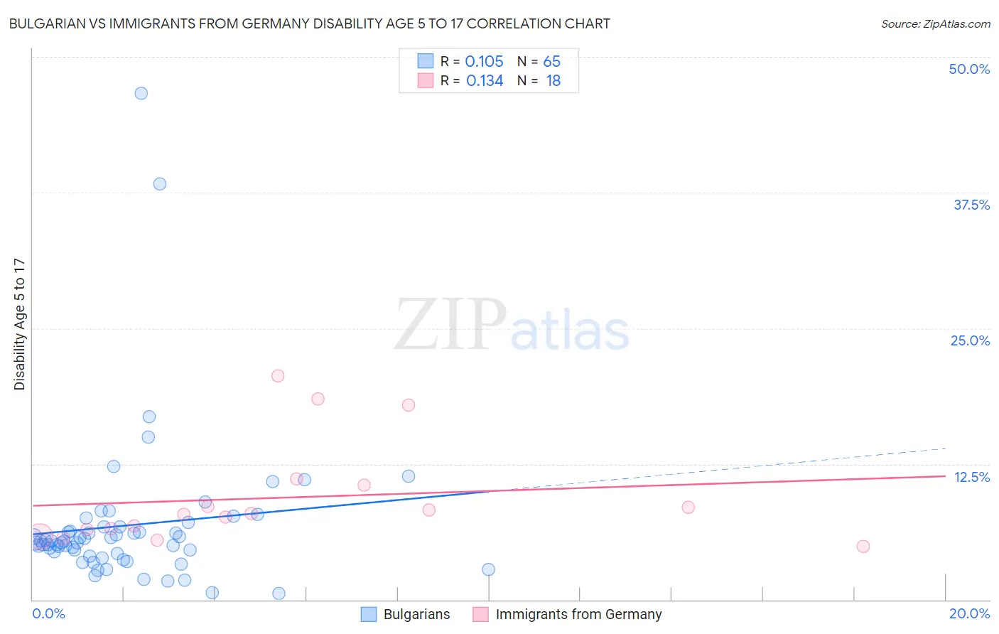 Bulgarian vs Immigrants from Germany Disability Age 5 to 17