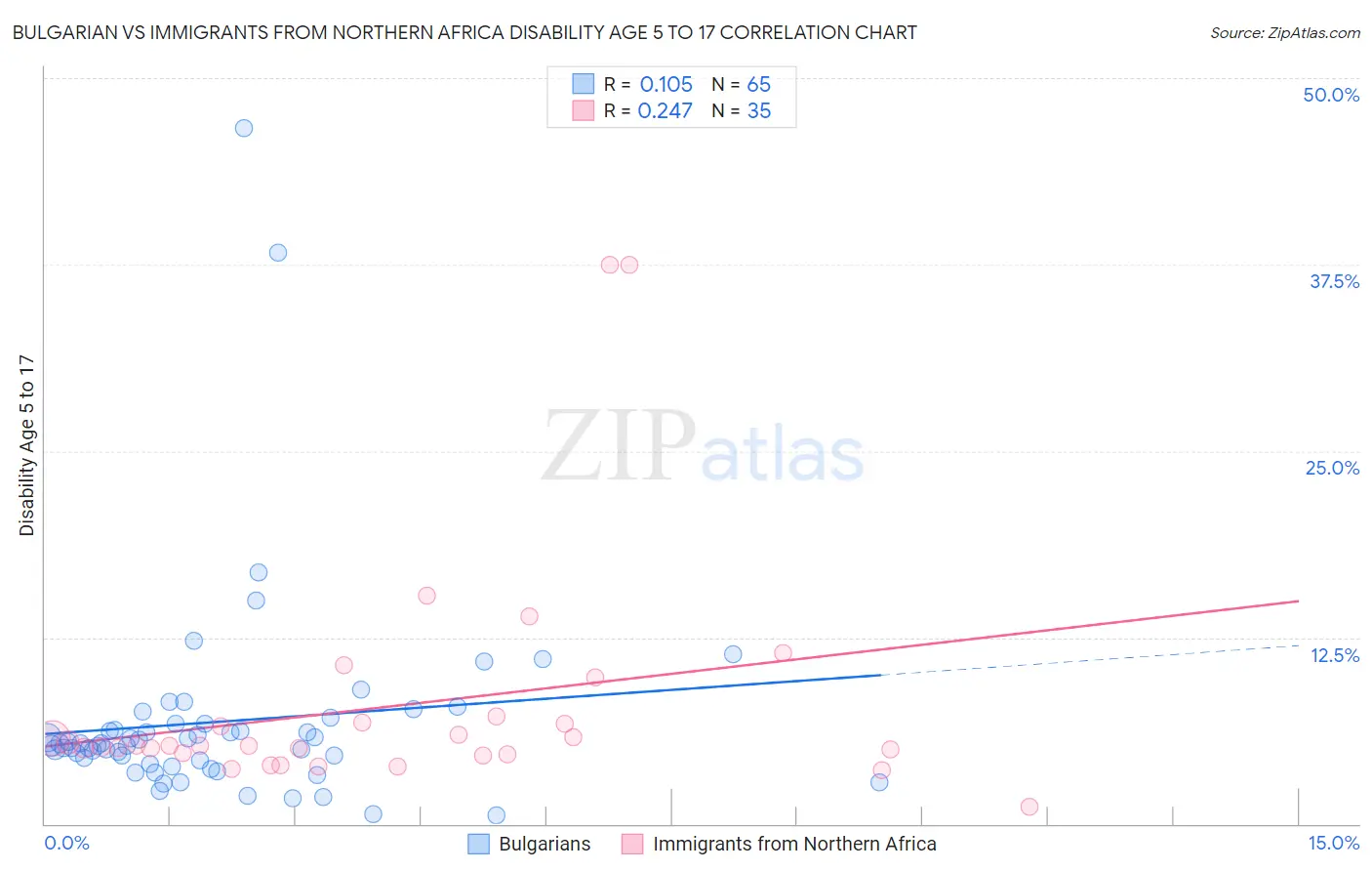 Bulgarian vs Immigrants from Northern Africa Disability Age 5 to 17