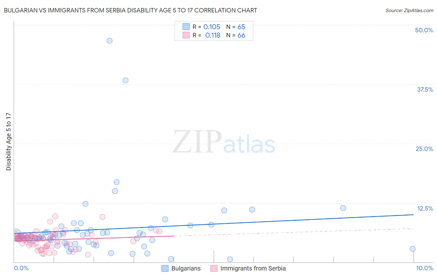 Bulgarian vs Immigrants from Serbia Disability Age 5 to 17