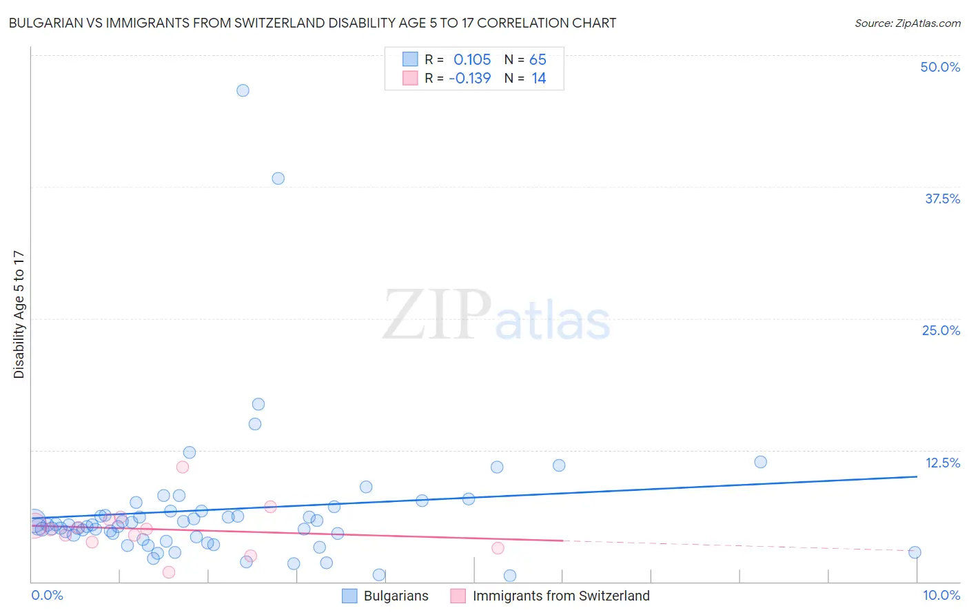 Bulgarian vs Immigrants from Switzerland Disability Age 5 to 17