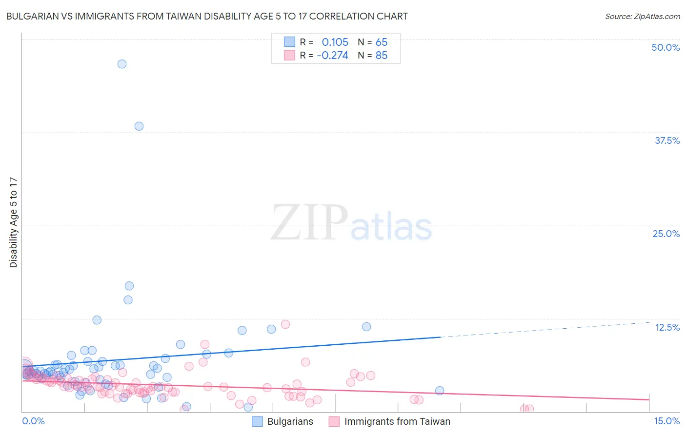 Bulgarian vs Immigrants from Taiwan Disability Age 5 to 17