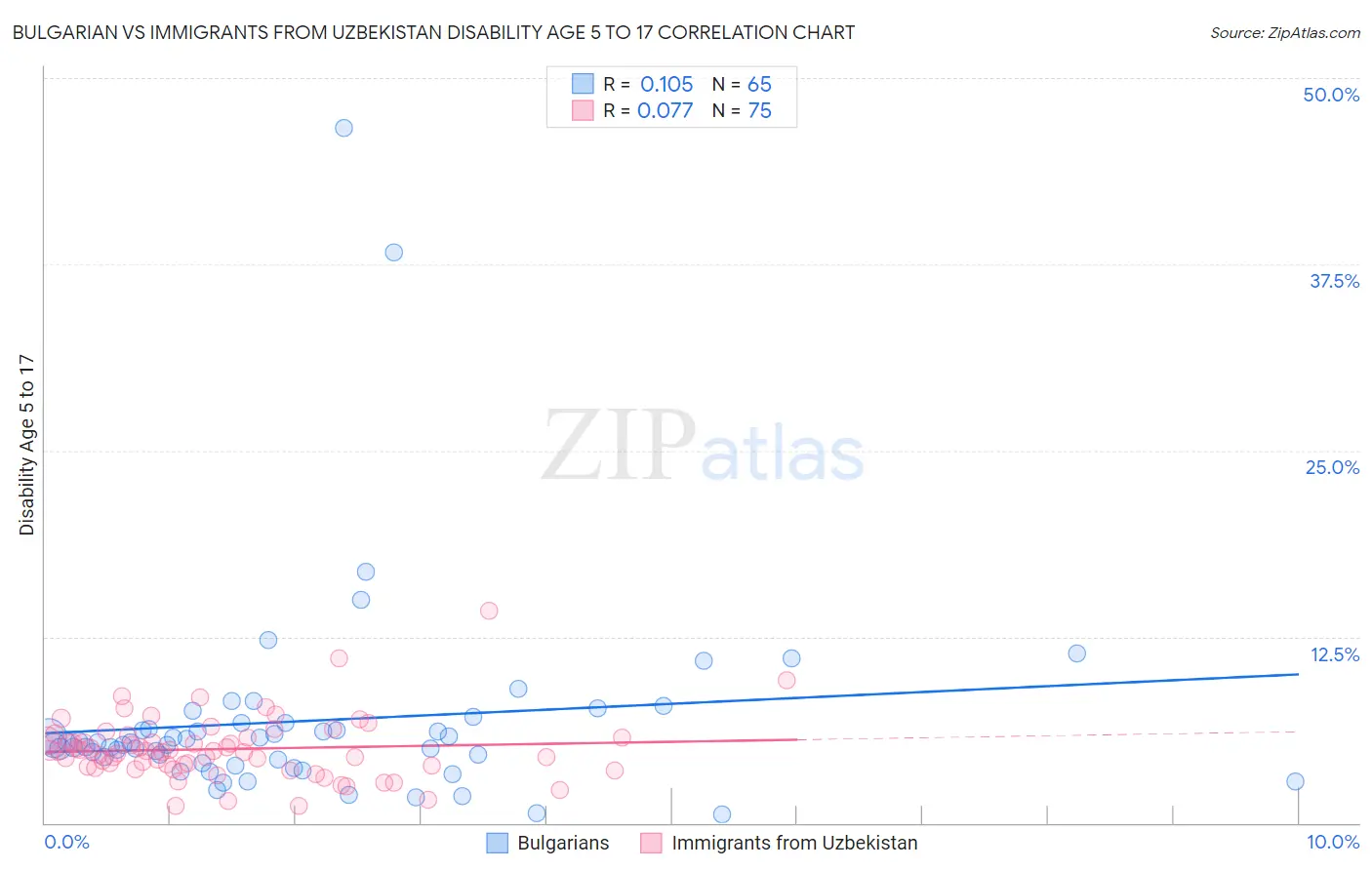 Bulgarian vs Immigrants from Uzbekistan Disability Age 5 to 17