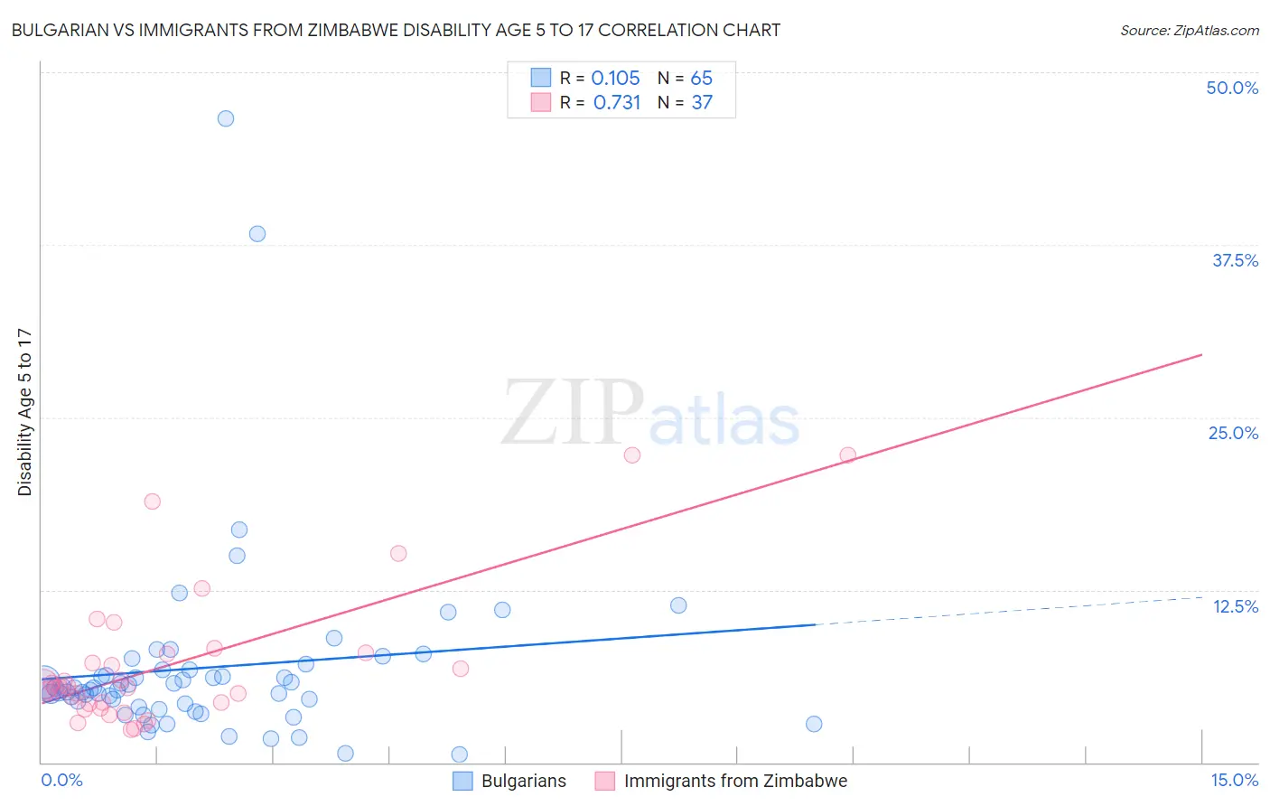 Bulgarian vs Immigrants from Zimbabwe Disability Age 5 to 17