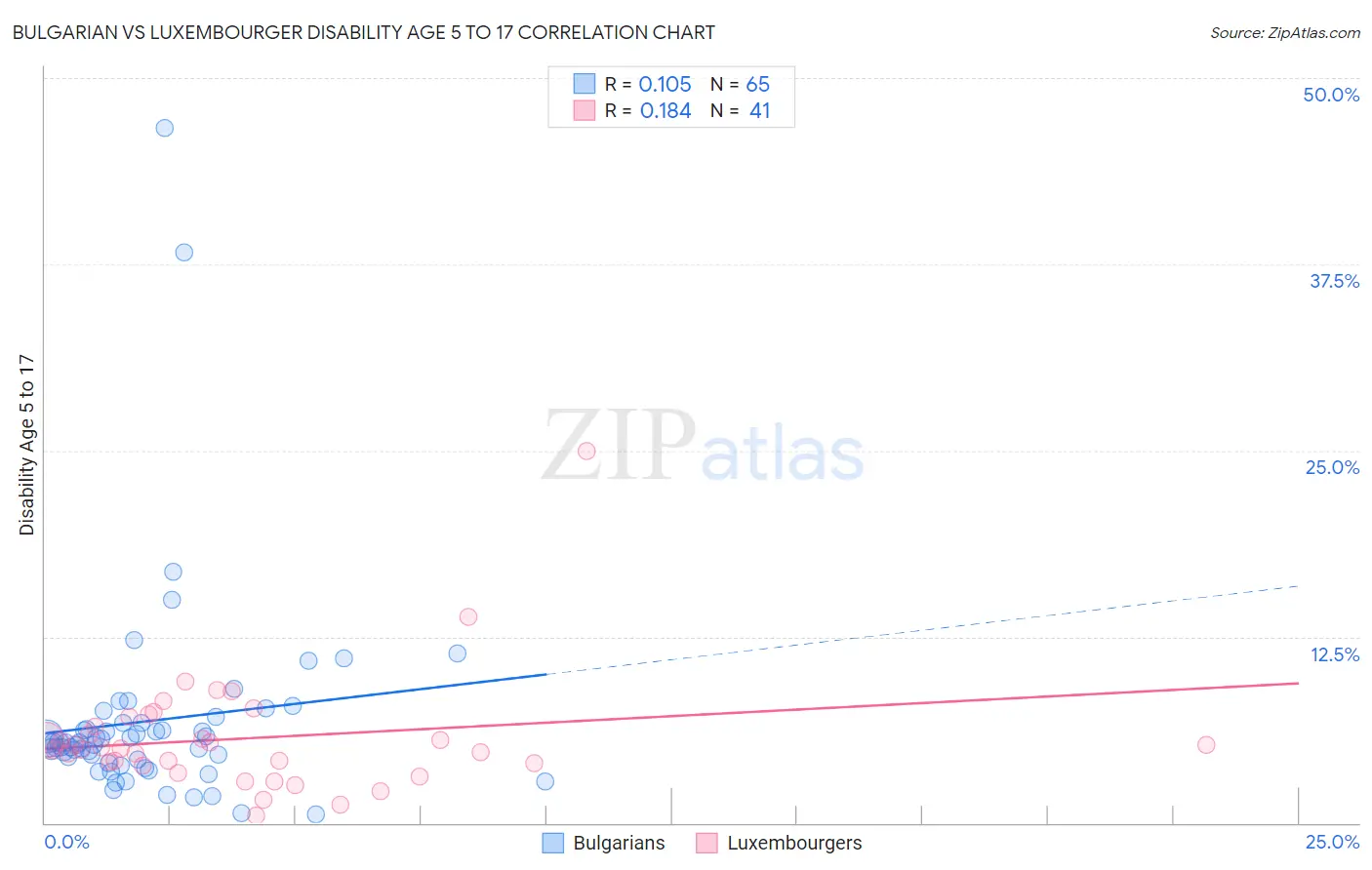 Bulgarian vs Luxembourger Disability Age 5 to 17