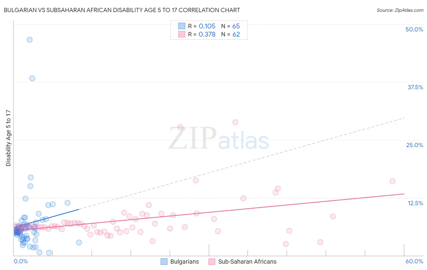 Bulgarian vs Subsaharan African Disability Age 5 to 17