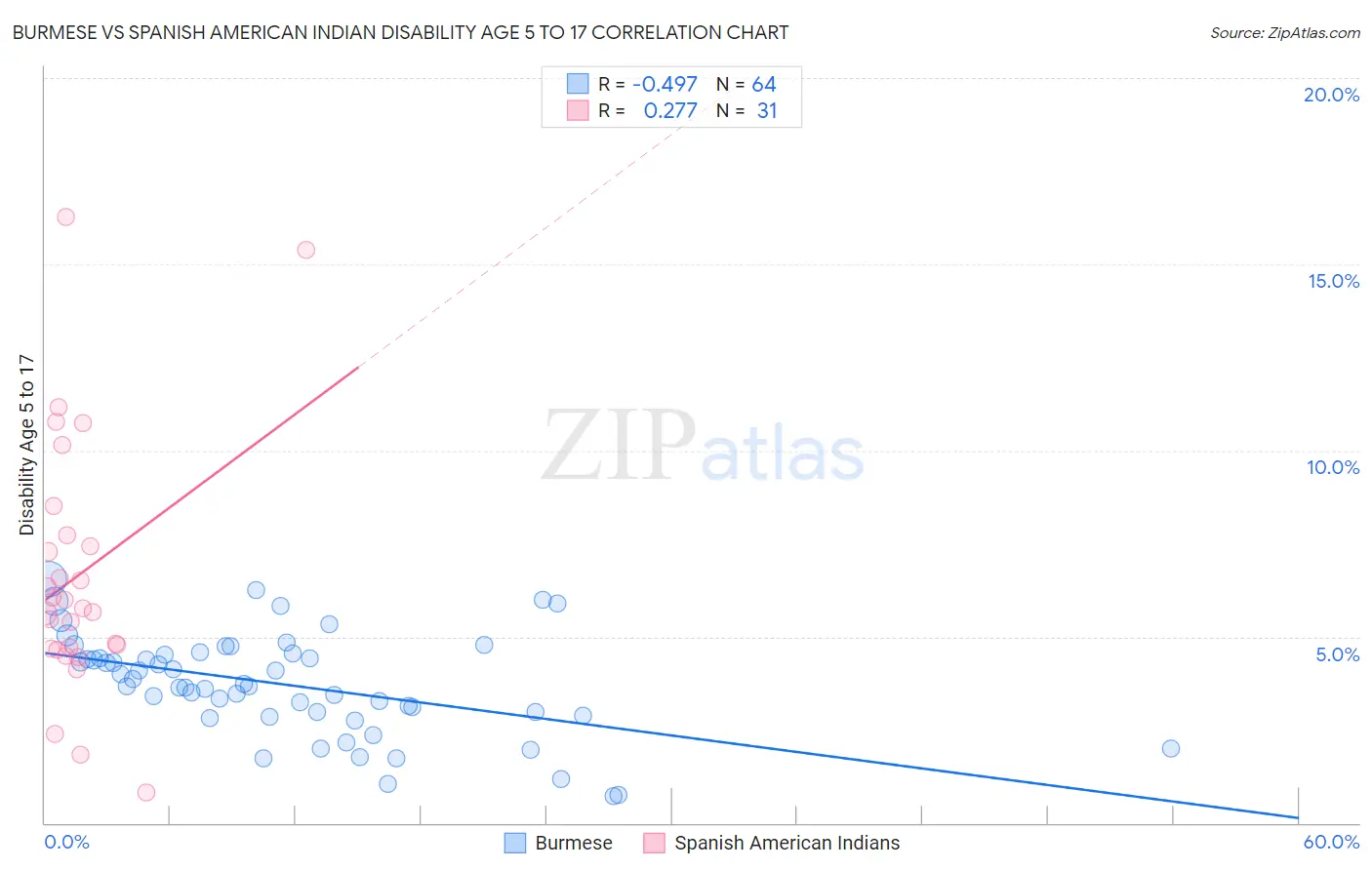 Burmese vs Spanish American Indian Disability Age 5 to 17