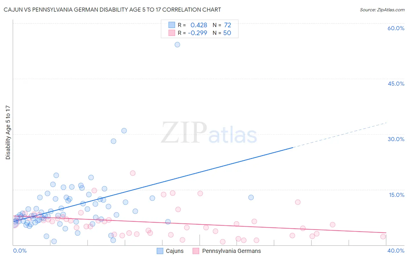 Cajun vs Pennsylvania German Disability Age 5 to 17