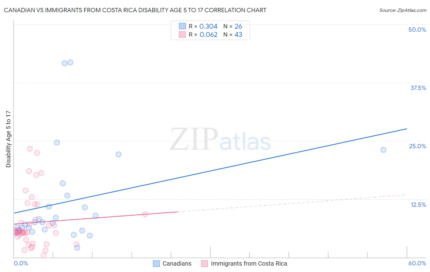 Canadian vs Immigrants from Costa Rica Disability Age 5 to 17