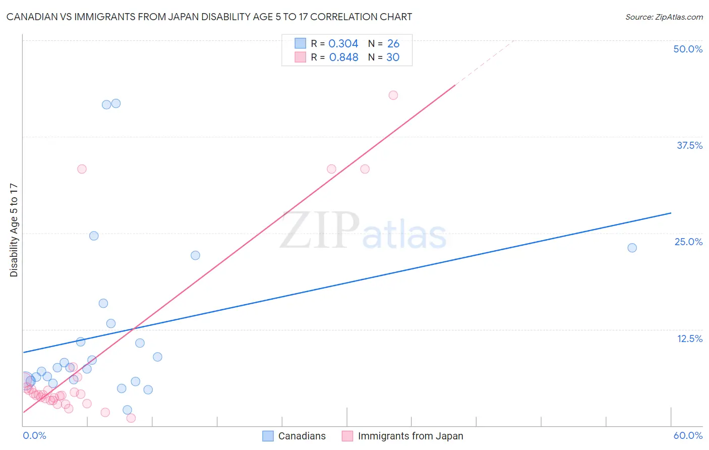 Canadian vs Immigrants from Japan Disability Age 5 to 17