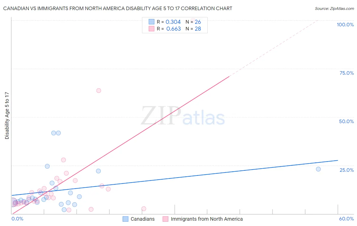 Canadian vs Immigrants from North America Disability Age 5 to 17