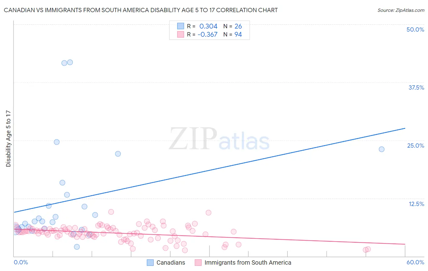 Canadian vs Immigrants from South America Disability Age 5 to 17