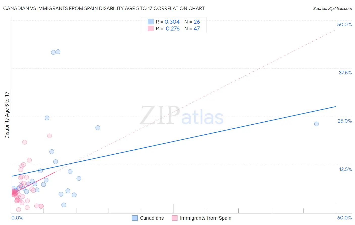 Canadian vs Immigrants from Spain Disability Age 5 to 17