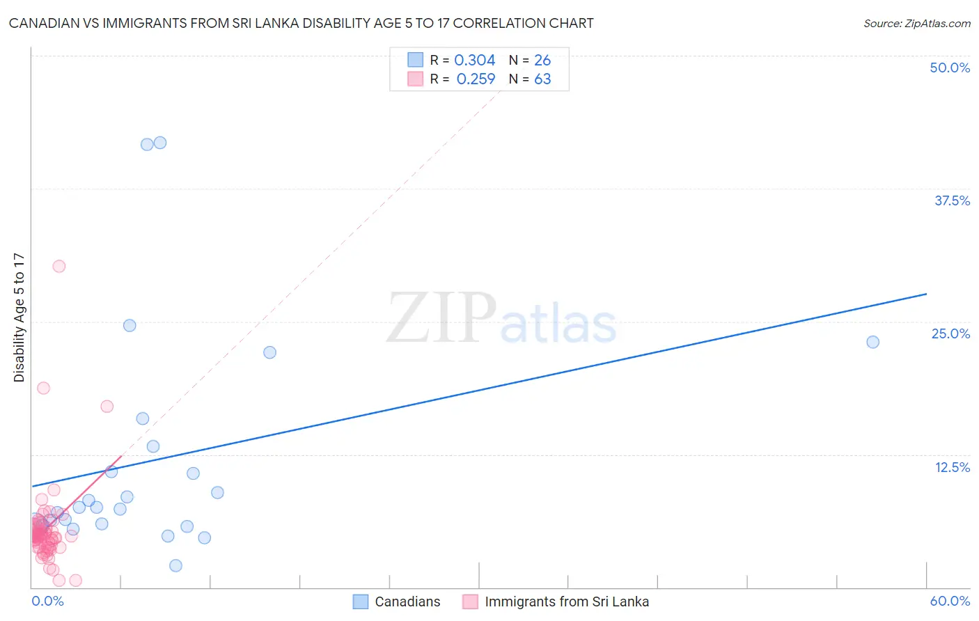 Canadian vs Immigrants from Sri Lanka Disability Age 5 to 17