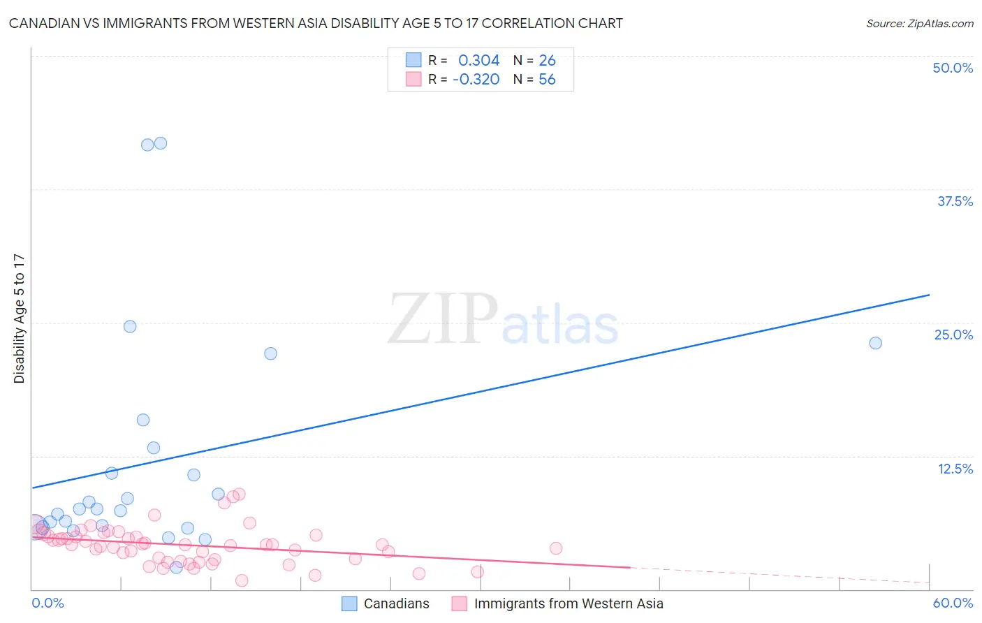 Canadian vs Immigrants from Western Asia Disability Age 5 to 17