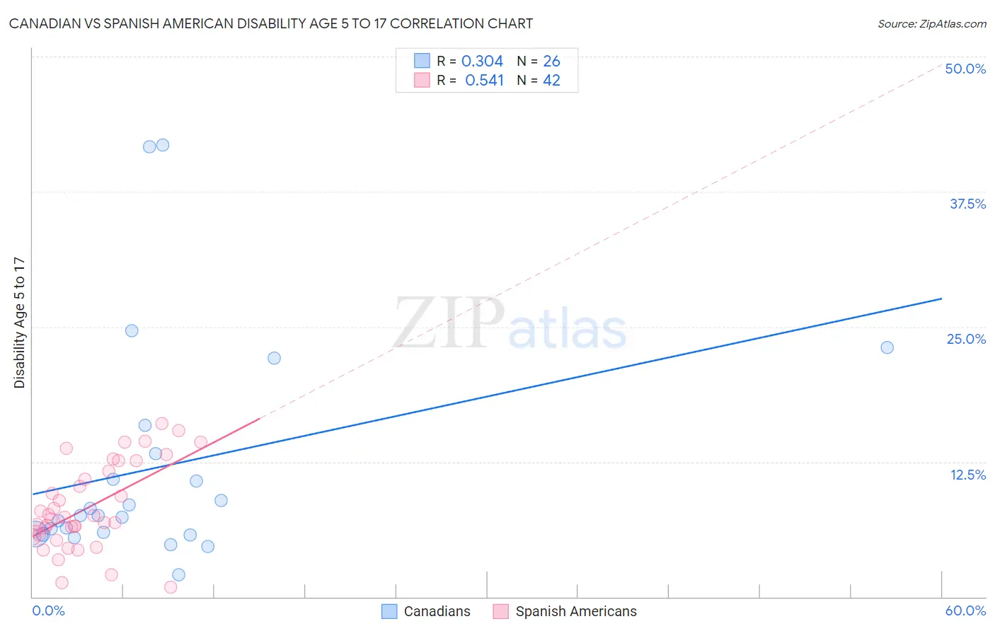 Canadian vs Spanish American Disability Age 5 to 17