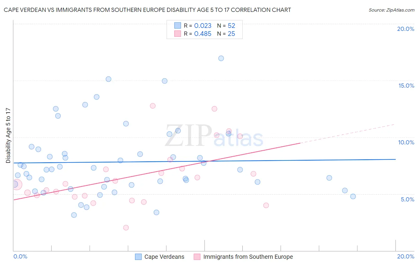 Cape Verdean vs Immigrants from Southern Europe Disability Age 5 to 17