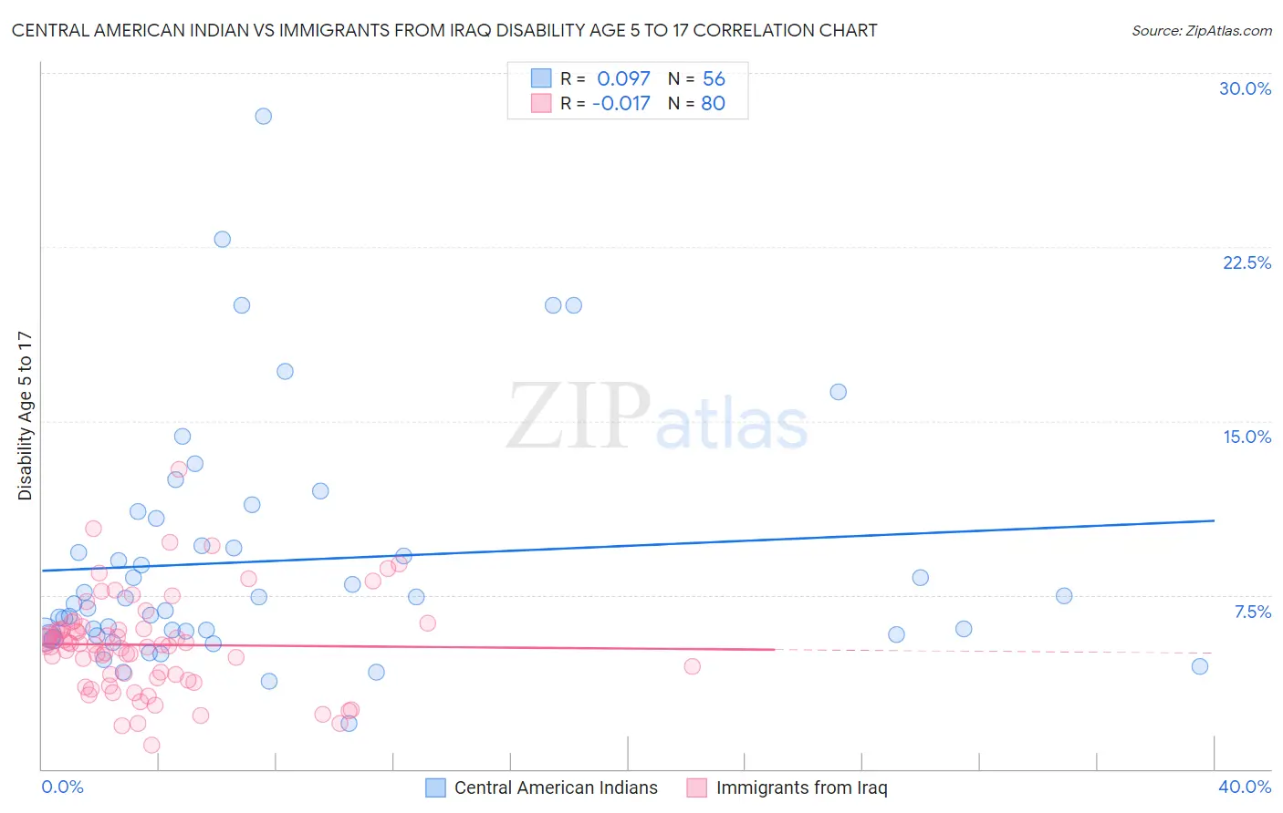 Central American Indian vs Immigrants from Iraq Disability Age 5 to 17