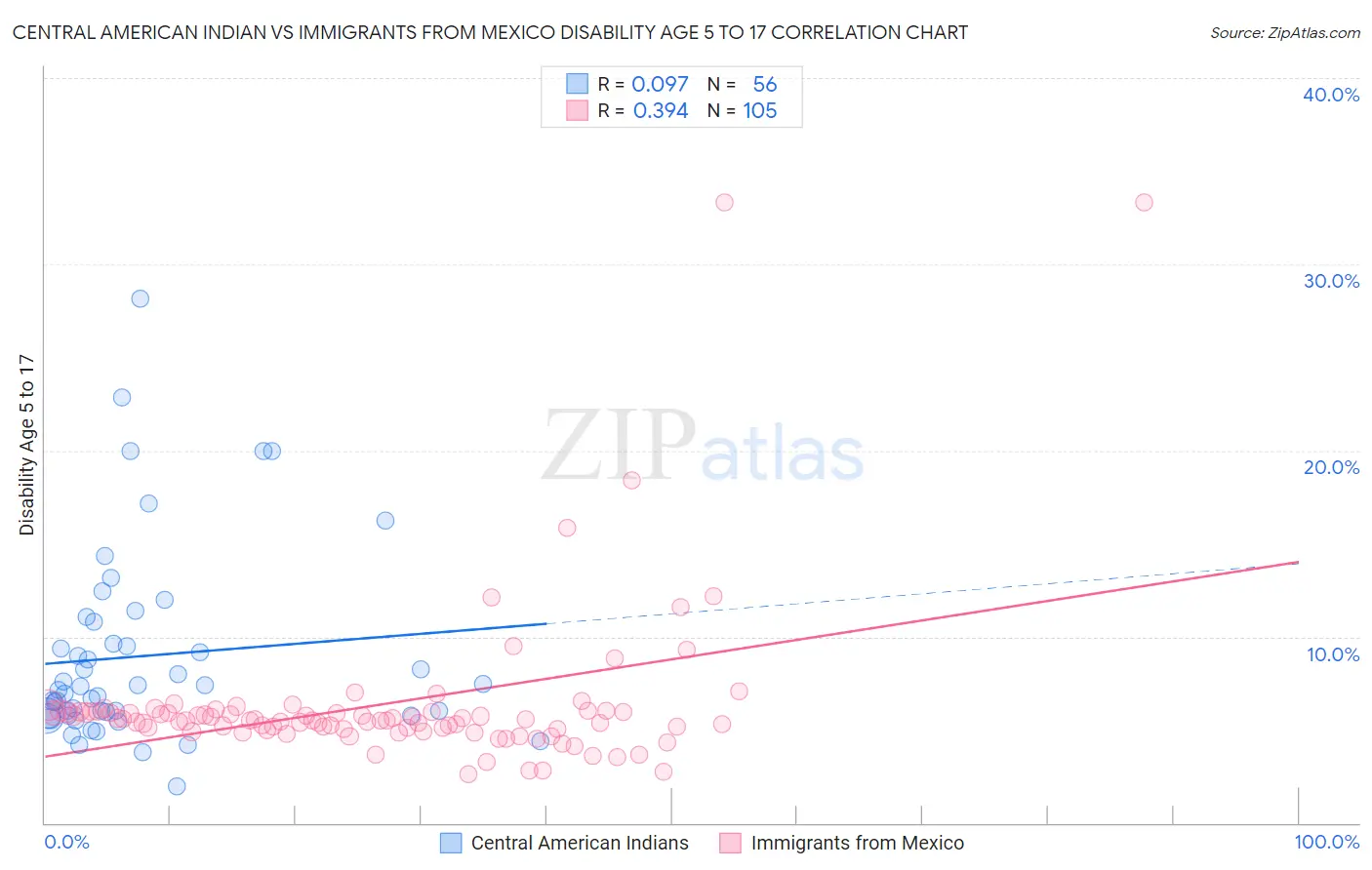 Central American Indian vs Immigrants from Mexico Disability Age 5 to 17