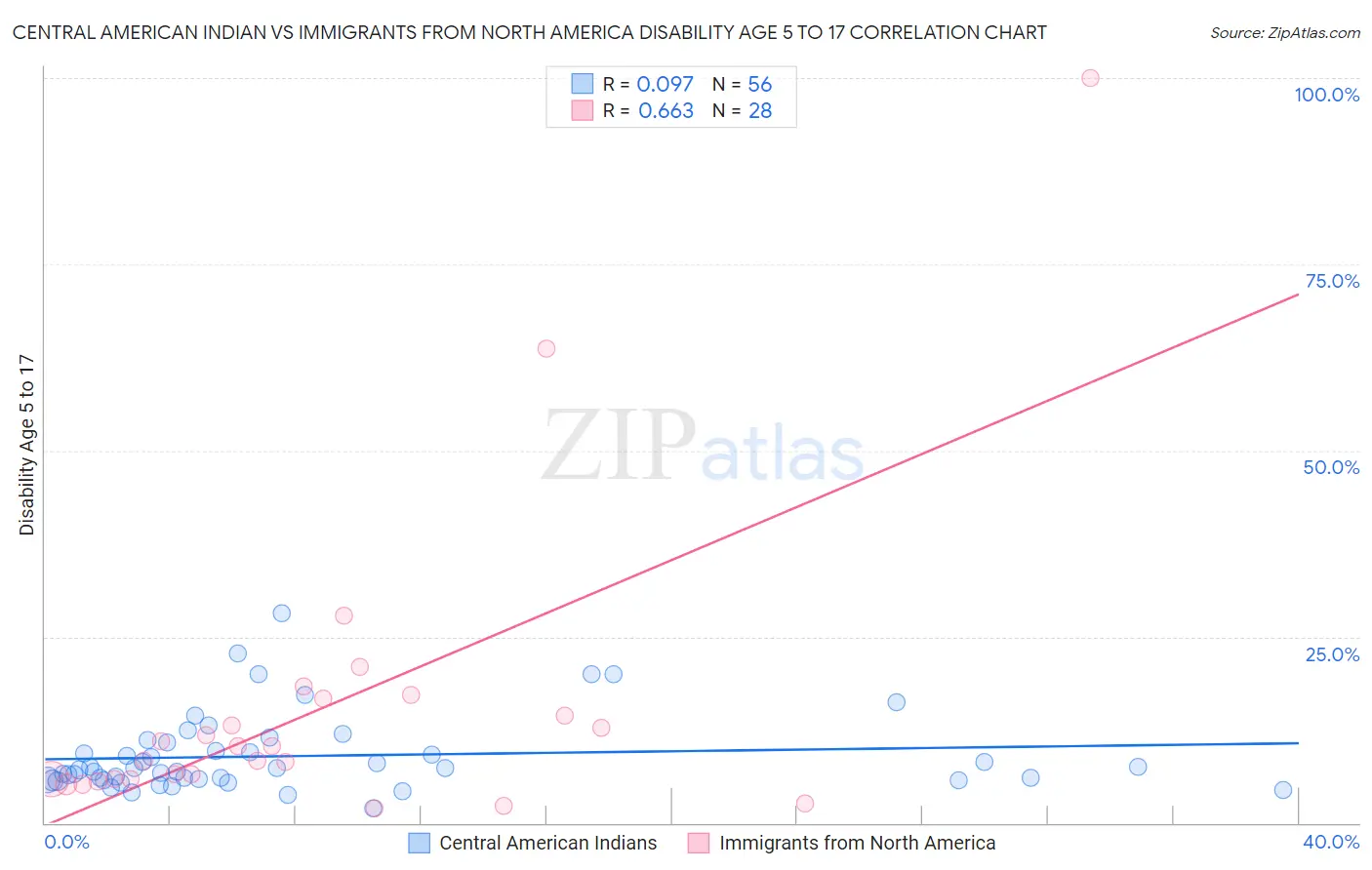 Central American Indian vs Immigrants from North America Disability Age 5 to 17