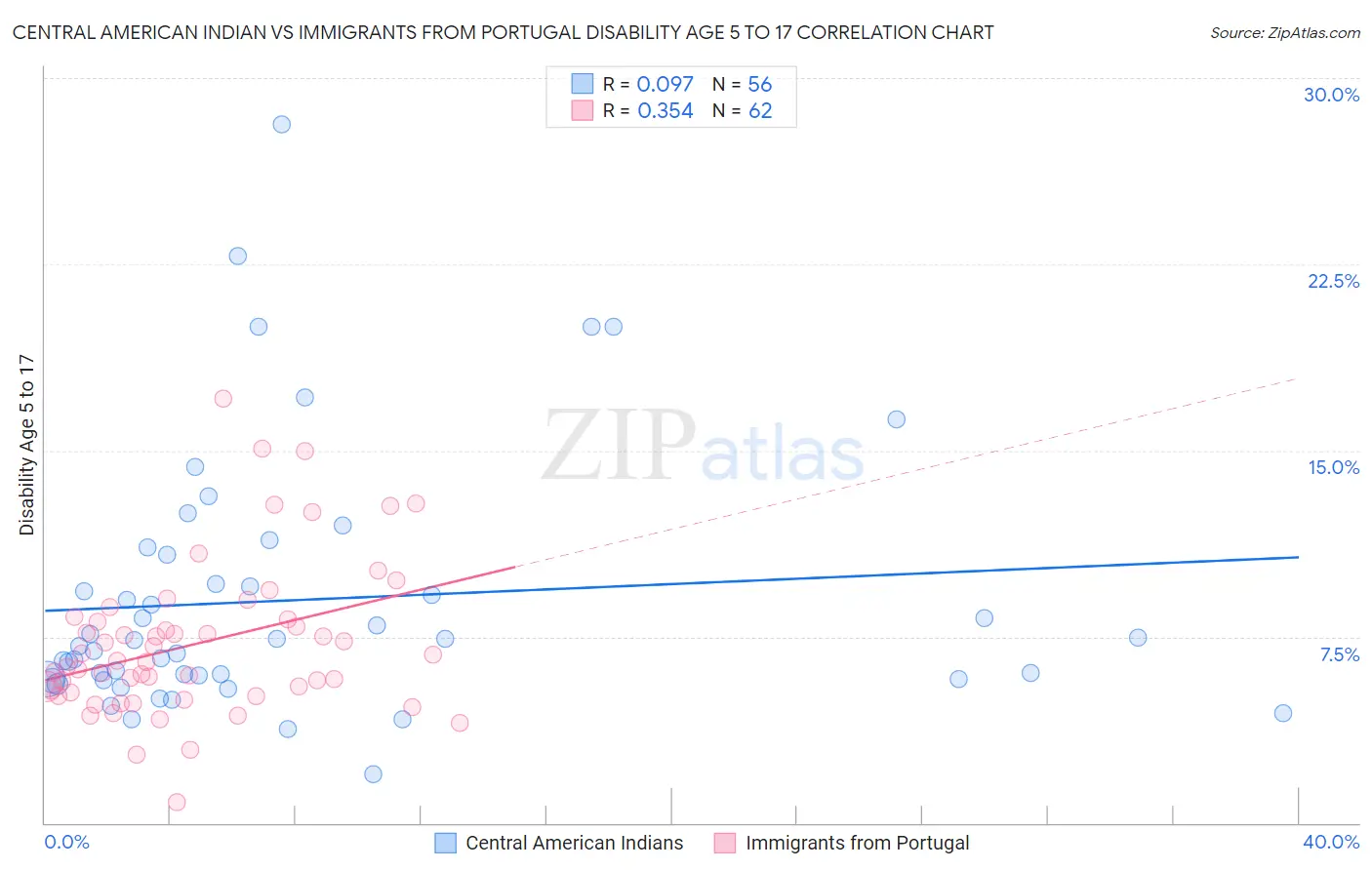 Central American Indian vs Immigrants from Portugal Disability Age 5 to 17