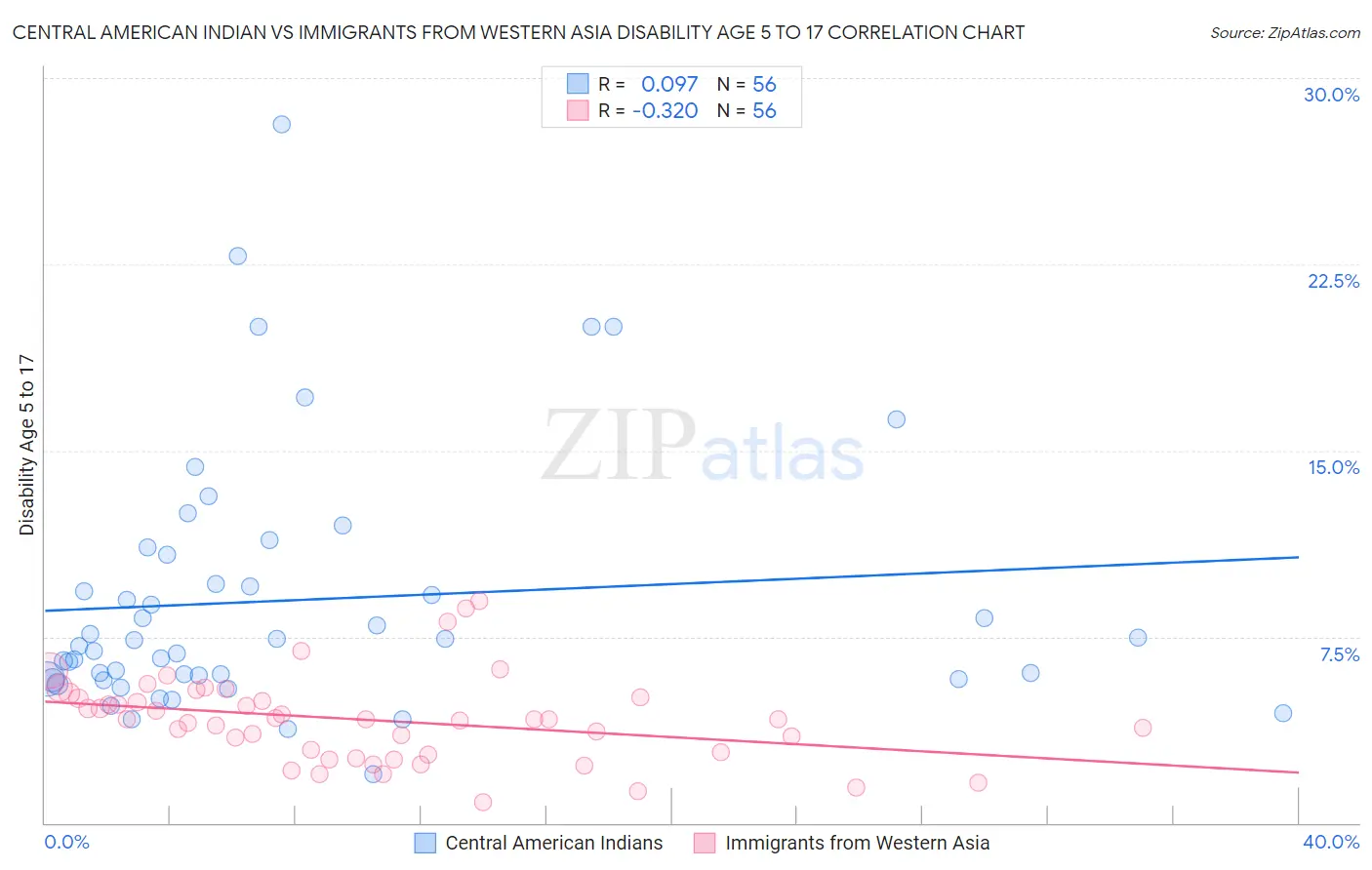 Central American Indian vs Immigrants from Western Asia Disability Age 5 to 17