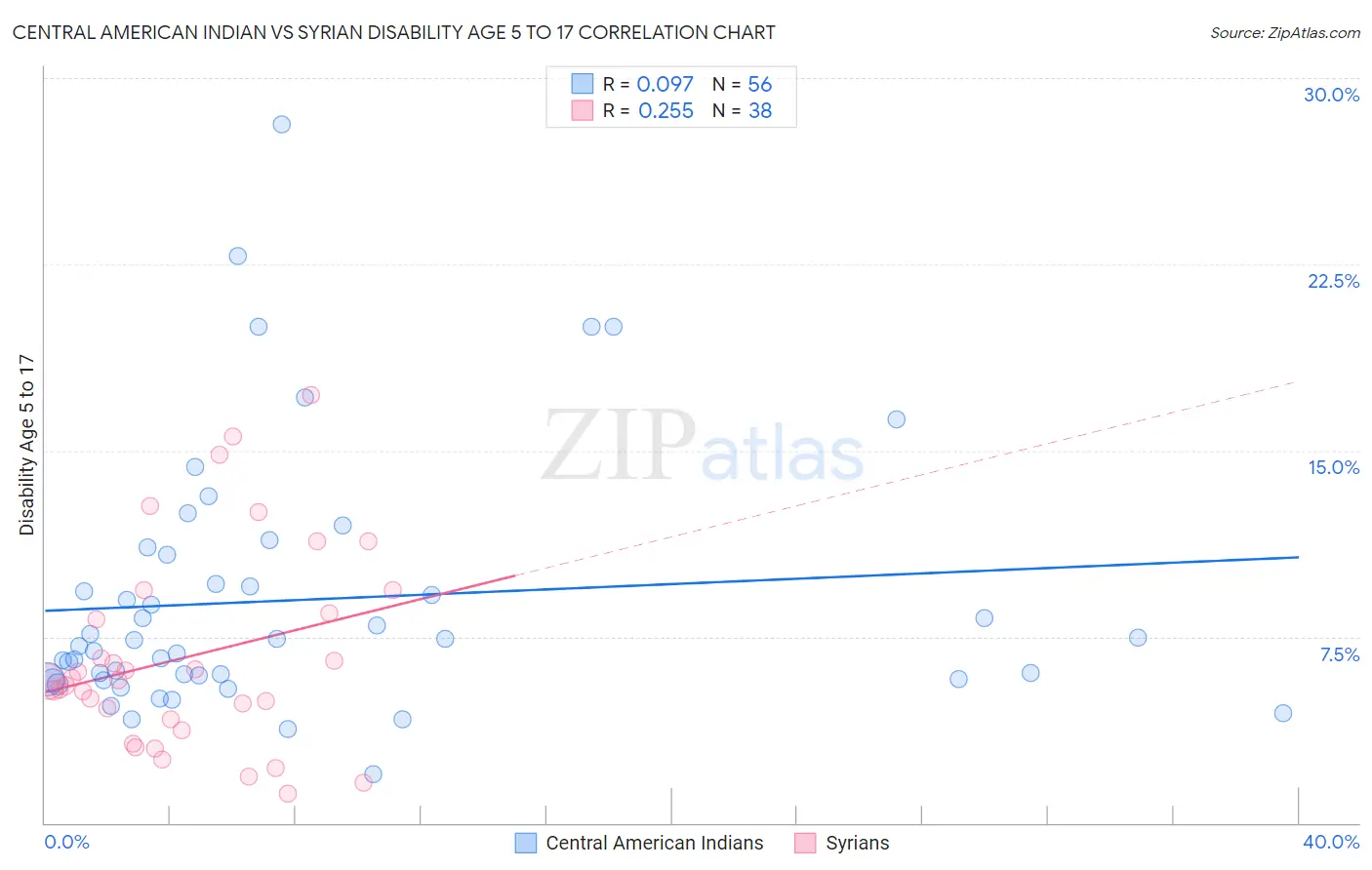 Central American Indian vs Syrian Disability Age 5 to 17