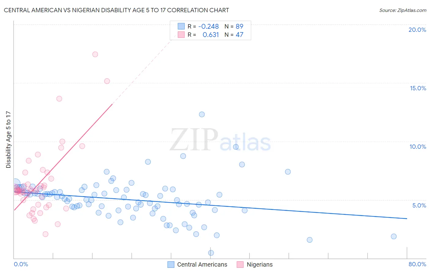 Central American vs Nigerian Disability Age 5 to 17