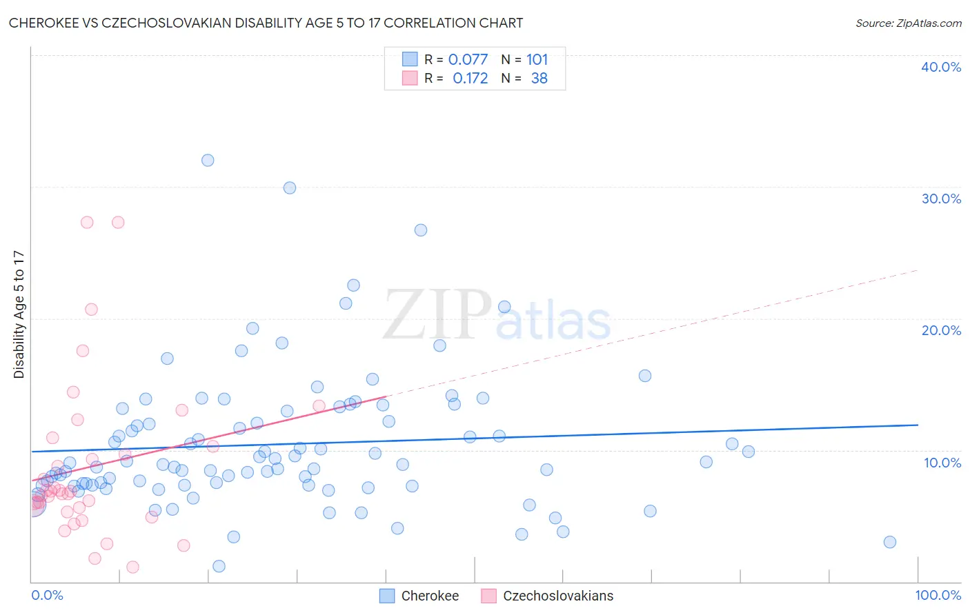 Cherokee vs Czechoslovakian Disability Age 5 to 17