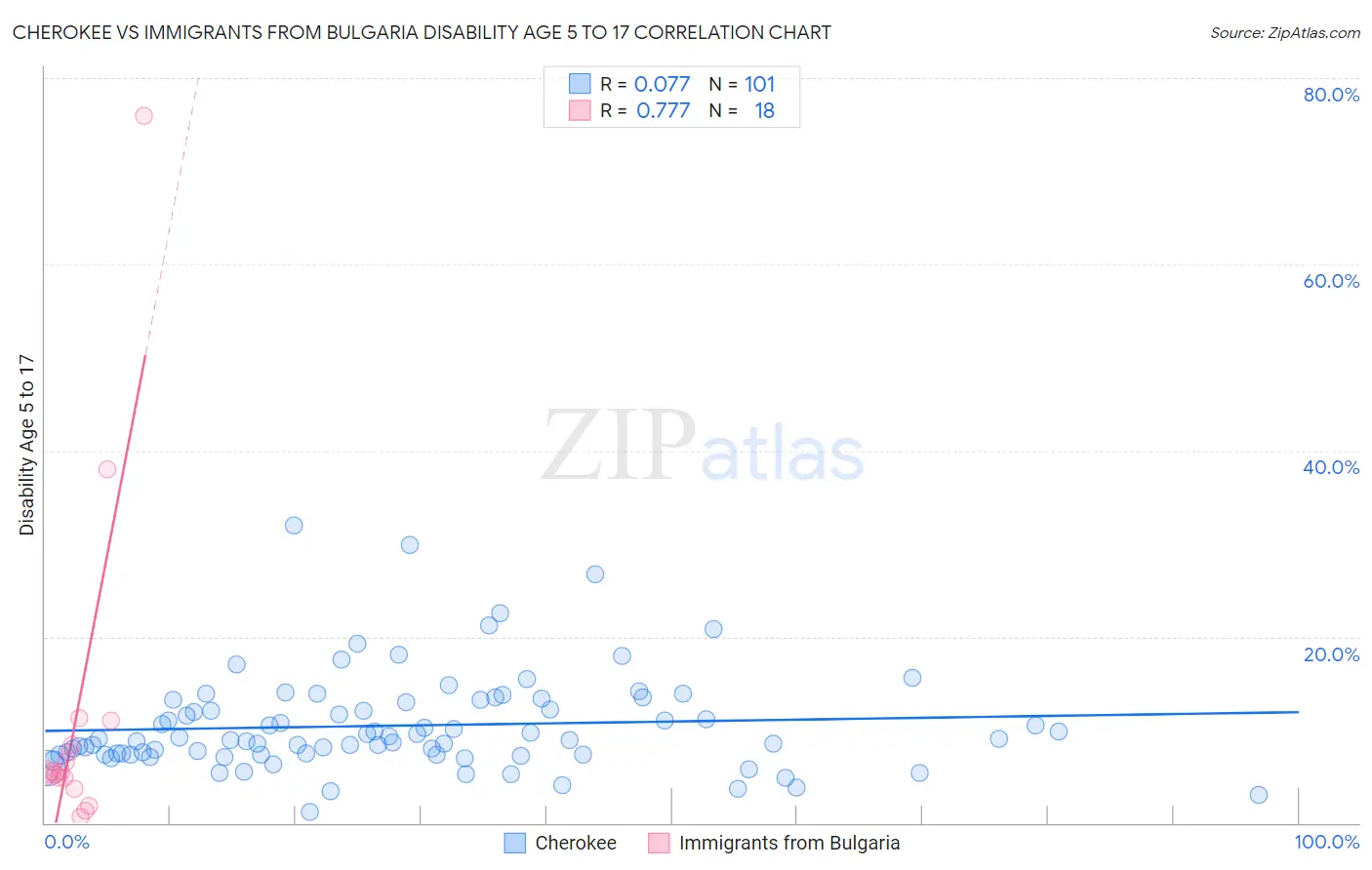 Cherokee vs Immigrants from Bulgaria Disability Age 5 to 17