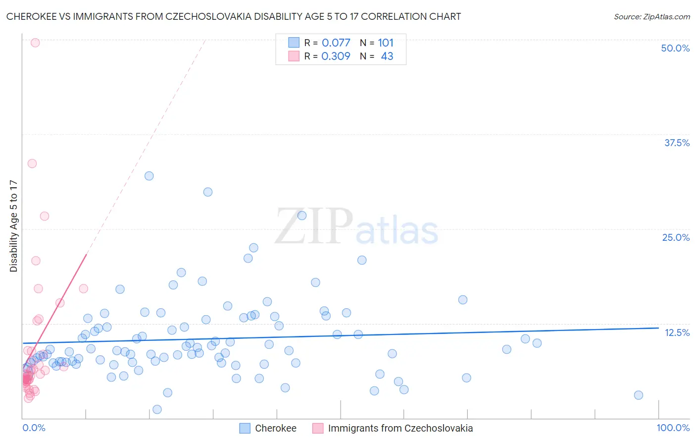 Cherokee vs Immigrants from Czechoslovakia Disability Age 5 to 17