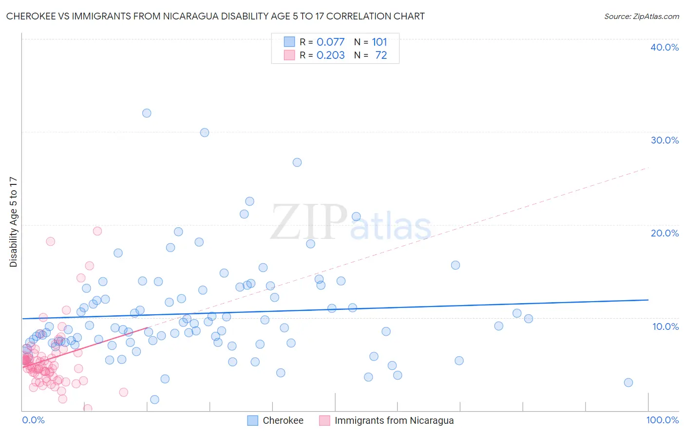 Cherokee vs Immigrants from Nicaragua Disability Age 5 to 17