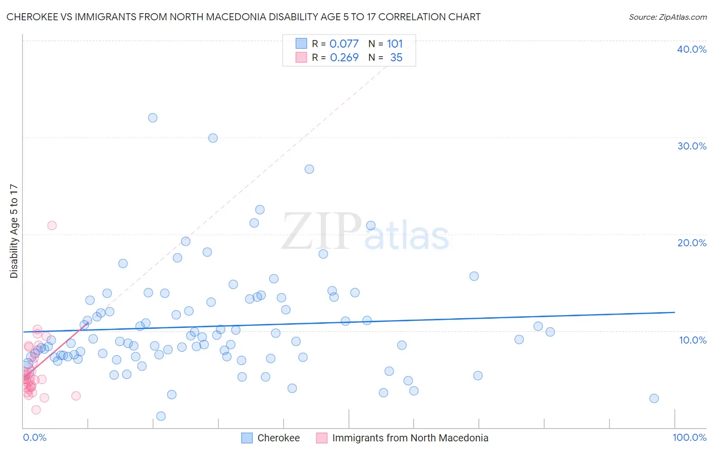 Cherokee vs Immigrants from North Macedonia Disability Age 5 to 17