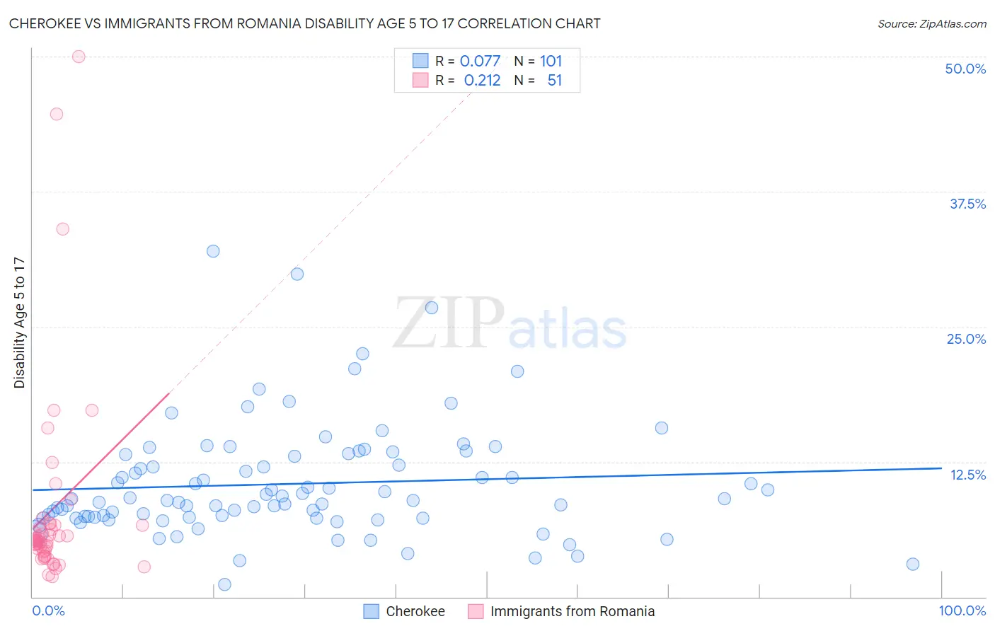 Cherokee vs Immigrants from Romania Disability Age 5 to 17