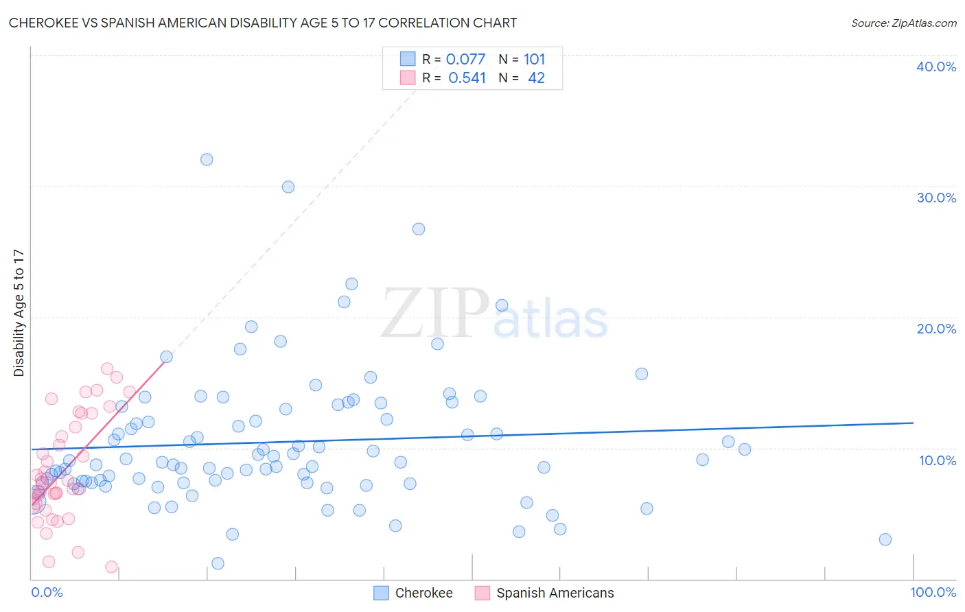 Cherokee vs Spanish American Disability Age 5 to 17