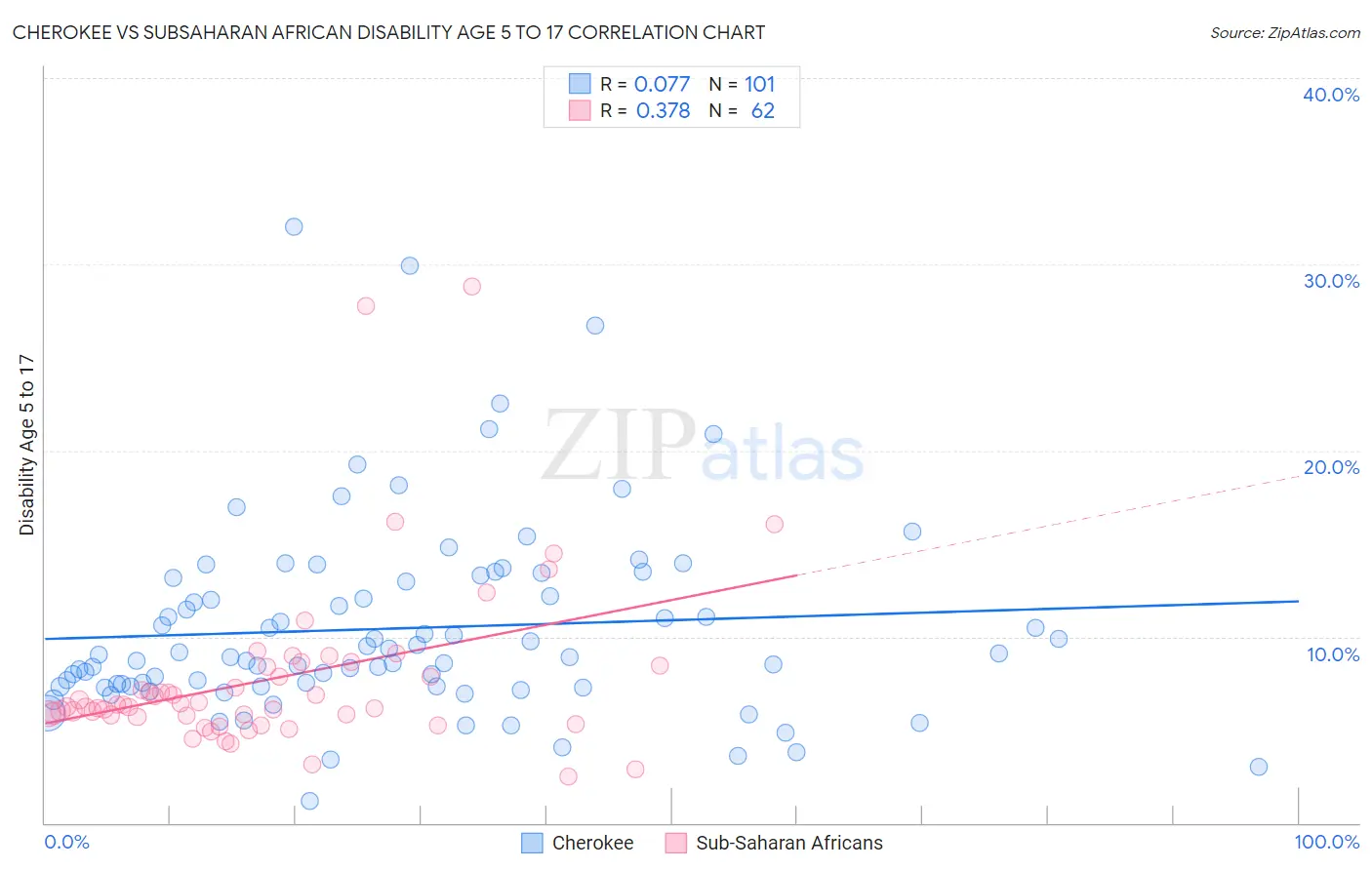 Cherokee vs Subsaharan African Disability Age 5 to 17