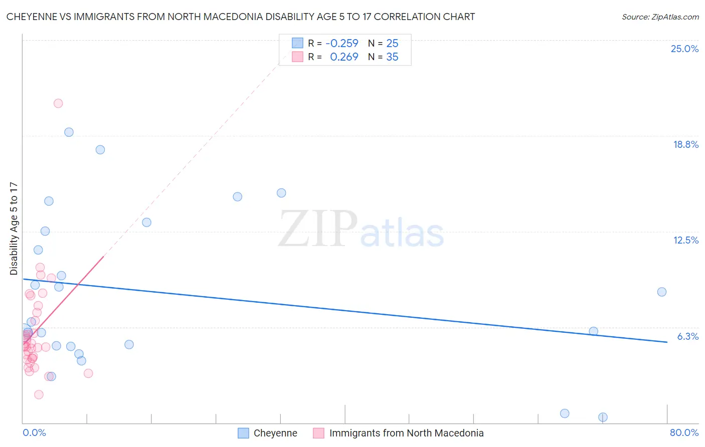 Cheyenne vs Immigrants from North Macedonia Disability Age 5 to 17