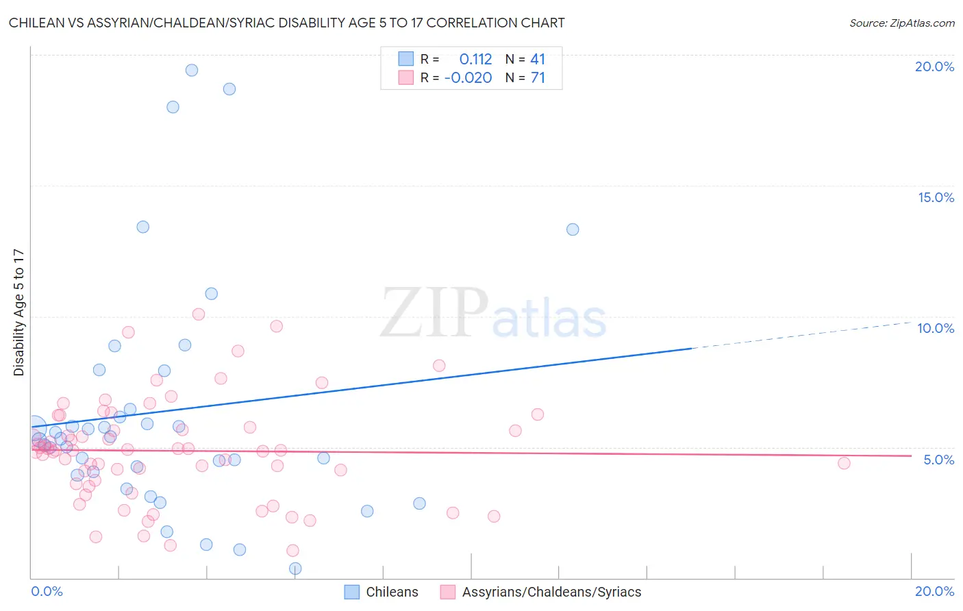 Chilean vs Assyrian/Chaldean/Syriac Disability Age 5 to 17